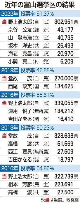 参院選富山選挙区の野党一本化不透明　国民が庭田氏公認、各党思惑に隔たり