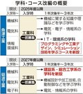高校学科改編、砺波工に建設系学科　魚津工はプログラミング