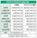 交付金、最多の自民が２０億円減