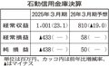 石動信金３年ぶり赤字