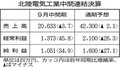 北電工、ＤＣ向け堅調で増益　９月中間決算、関税影響最小限に