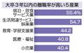 大卒３年以内の離職率３３％