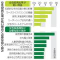 女性役員３割、達成は困難５４％