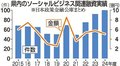 ソーシャルビジネス融資１００件で過去最高　２４年度県内企業　制度開始以降１・５倍に