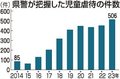 児童虐待事案、児相と県警で即時共有　県が２５年度システム構築