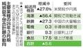 上場企業５・６％減益へ