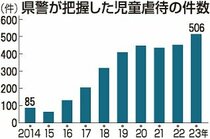 児童虐待事案、児相と県警で即時共有　県が２５年度システム構築
