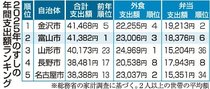 富山市のすし支出額、首位陥落　２５年家計調査、金沢市が８６円差で１位