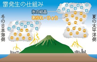 科学の「め」＜８９＞<br />北陸の冬の<ruby>雷<rp>（</rp><rt>かみなり</rt><rp>）</rp></ruby>（ブリ起こし）