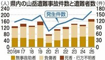 山岳遭難が過去最多１６５件１７８人　県内２５年、夏山好天で登山者増