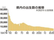 県内出生数１０年連続減、過去最少５４２３人　２５年人口動態統計、２４年より４人少なく