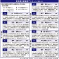 衆院選立候補者アンケート（５）<br />国の物価高対策５段階評価