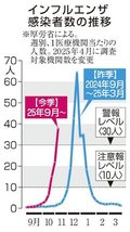 インフル全国警報水準　過去１０年で最も早く、都道府県別で富山も警報レベル