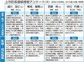 上市町長選候補者アンケート（中）かみいち総合病院存続策で評価分かれる