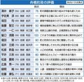 企業誘致取り組み評価　立山町議選アンケート（下）