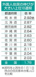 外国人住民１０道県で２倍超　富山は１・８２倍、１万７０４人増