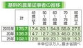 農家５年で２５％減　富山３８％減、全国１０２万人