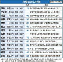 企業誘致取り組み評価　立山町議選アンケート〈下〉