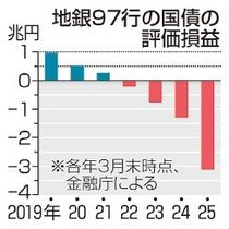 地銀の国債含み損監視強化　金融庁が春にも指針、財務懸念で改善命令