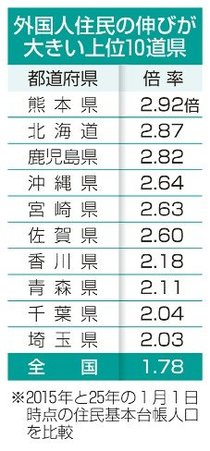 外国人住民１０道県で２倍超　富山は１・８２倍、１万７０４人増