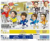 【Ｑ＆Ａ　２５年度政府予算案】年明けに国会提出　物価高対応で社保費見直し