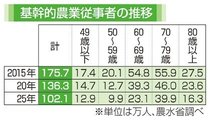 農家５年で２５％減　富山３８％減、全国１０２万人