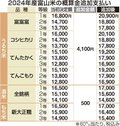 コメ概算金４１００円追加、過去２０年で最高　全農県本部、コシと富富富２万円超