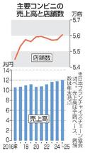 コンビニ売上高、過去最高