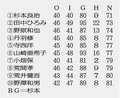 杉本さん（高岡）優勝　千羽平ＧＣで北日本新聞社長杯ゴルフ