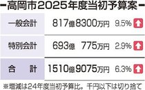 一般会計過去最大８１７億円、震災復旧・校舎整備重なる　高岡市２５年度予算案
