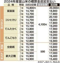 コメ概算金４１００円追加、過去２０年で最高　全農県本部、コシと富富富２万円超