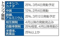 トランプ氏、米自動車関税「２５％程度」　現行の１０倍、日本に打撃か