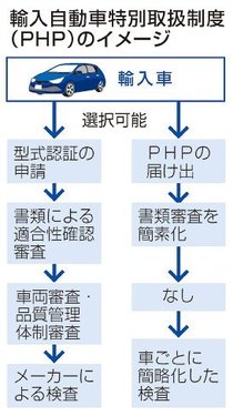 輸入車審査簡素化を拡充　日米関税交渉巡り政府