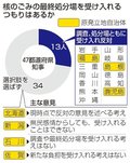 全国４７知事調査、核ごみ施設受け入れゼロ　「反対」は１３人、富山「回答控える」