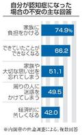 認知症「家族に負担」７４％