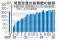 関空４月、国際線客最高