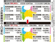 医療・産業、影響を懸念　県推計人口１万人減、新総合計画に対応策