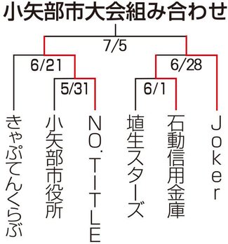 Ｊｏｋｅｒ、逆転で決勝進出　朝間野球小矢部市大会
