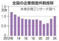 企業倒産、１１年ぶり１万件超え