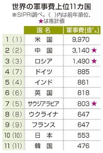 昨年世界軍事費伸び最大　ウクライナ・中東情勢影響