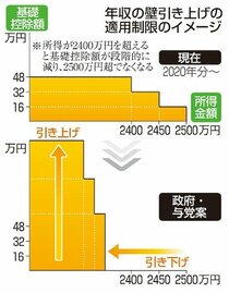 富裕層の所得減税制限　年収の壁引き上げで政府・与党案