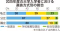 変わりゆく大学入試　「年内入試」選択の受験生増、２５年度私大入学の６割