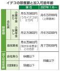 イデコ限度額、２７年１月に上げ
