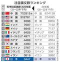 注目論文数、日本は今回も１３位