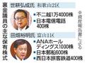 自民党派閥裏金議員、手堅く利殖