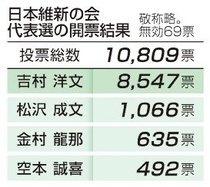 維新新代表に吉村知事　与党との対決姿勢強調