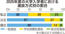 変わりゆく大学入試、受験生「年内入試」選択増　２５年度私大入学の６割、県内高校が早期化懸念