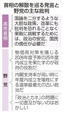＜２０２６衆院選　問われるもの＞（１）政権運営<br />首相、タカ派的政策推進　独善的手法に渦巻く懸念