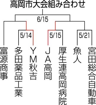 ＪＡ高岡、抽選勝ち　朝間野球高岡市大会