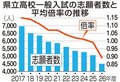 志願倍率過去最低０・８９倍、下落幅最大　県立高全日制入試、２年連続１倍割る
